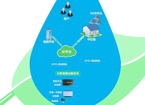 物聯網技術賦能現代農業 驅動信息化浪潮，孕育智慧新希望